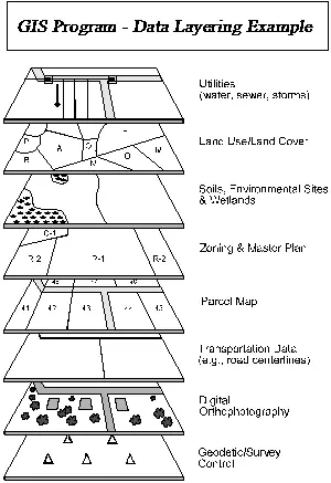 Layers of a map