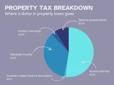 Pie chart showing the break down for each dollar the township collects in property tax where it goes